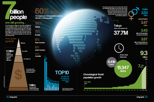 7 billion people and rising (click for full size graphic).  Courtesy of Infographic List: http://infographiclist.com/2012/03/21/7-billion-people-and-still-growing-infographic/