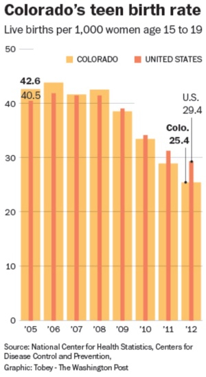 Colorado's Teen Birth Rate