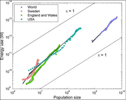 The data showed that energy use has generally outpaced population growth over the last few hundred years.
